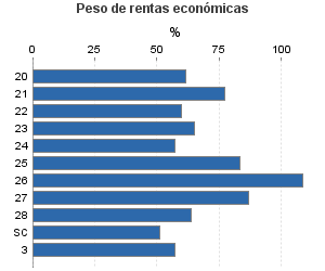 Peso de rentas económicas