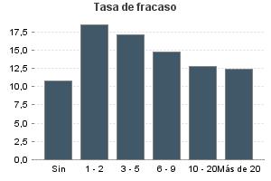 Tasa de fracaso