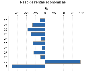 Peso de rentas económicas