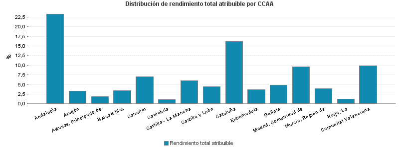 Distribución de rendimiento total atribuible por CCAA