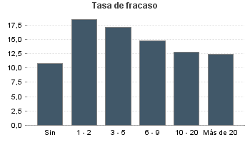 Tasa de fracaso