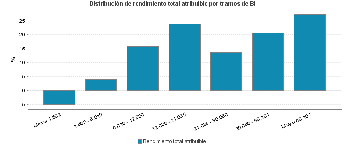 Distribución de rendimiento total atribuible por tramos de BI