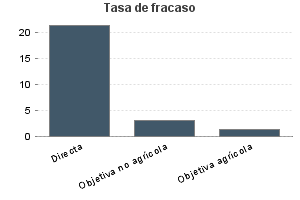 Tasa de fracaso