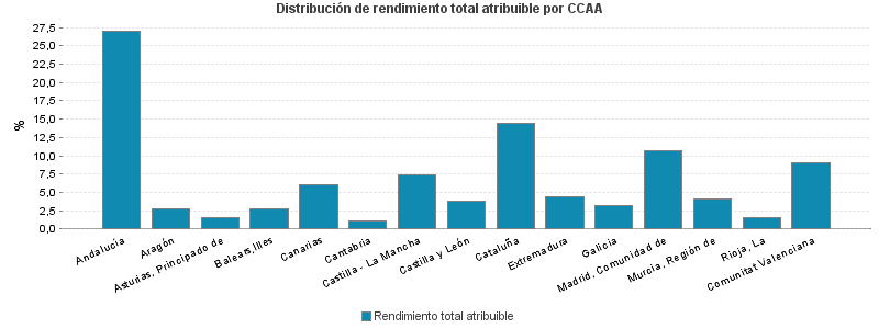 Distribución de rendimiento total atribuible por CCAA