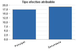 Tipo efectivo atribuible