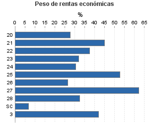 Peso de rentas económicas