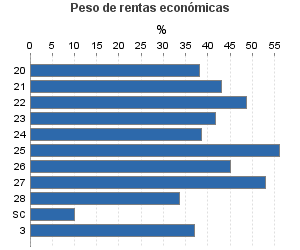 Peso de rentas económicas