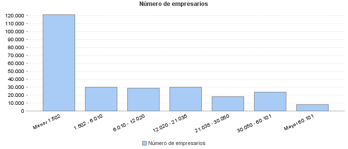 Número de empresarios