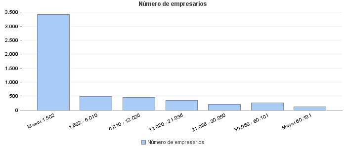 Número de empresarios