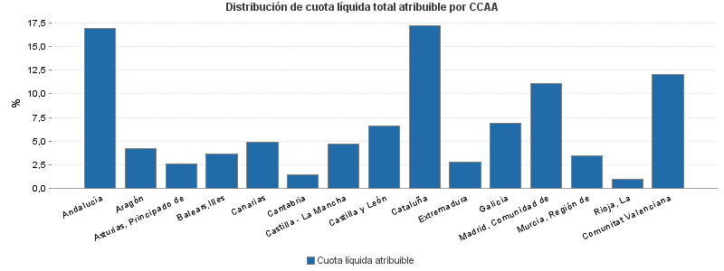 Distribución de cuota líquida total atribuible por CCAA