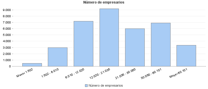 Número de empresarios