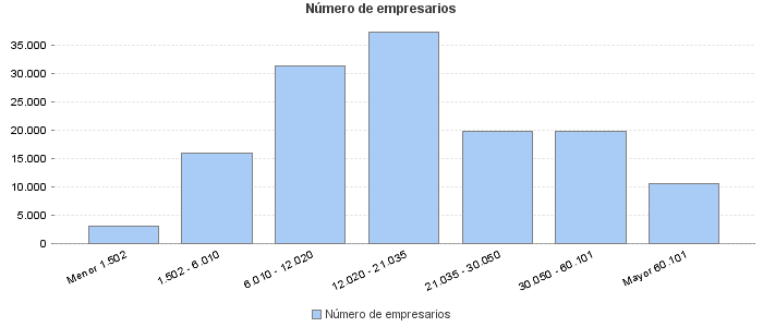 Número de empresarios