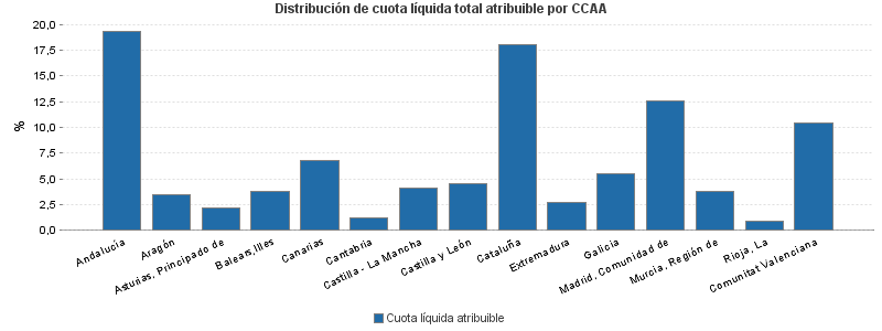 Distribución de cuota líquida total atribuible por CCAA