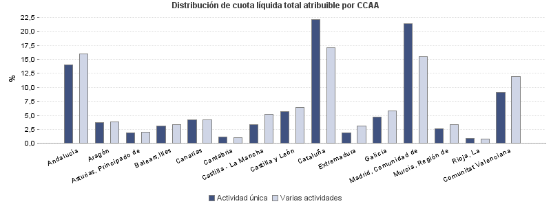 Distribución de cuota líquida total atribuible por CCAA