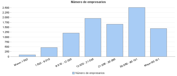 Número de empresarios