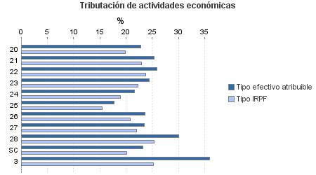 Tributación de actividades económicas