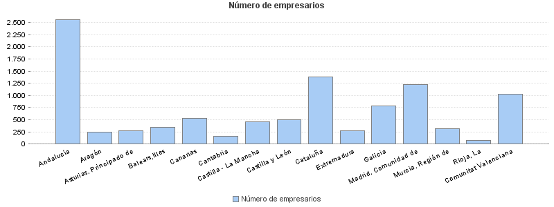 Número de empresarios