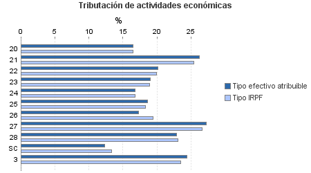 Tributación de actividades económicas