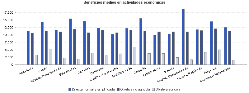 Beneficios medios en actividades económicas