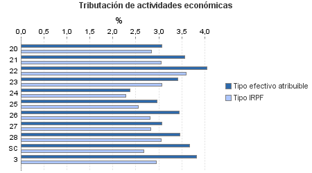 Tributación de actividades económicas