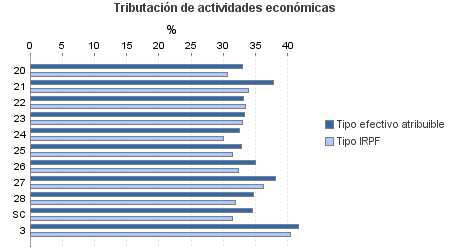 Tributación de actividades económicas