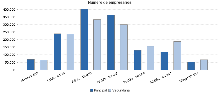 Número de empresarios