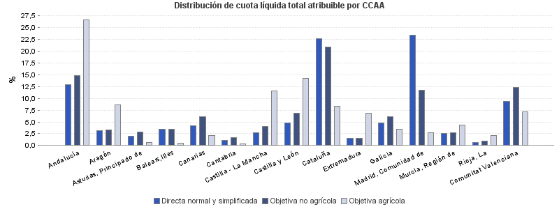 Distribución de cuota líquida total atribuible por CCAA