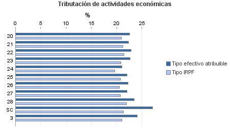 Tributación de actividades económicas