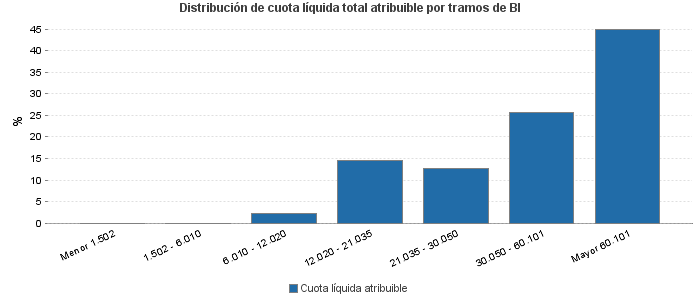 Distribución de cuota líquida total atribuible por tramos de BI