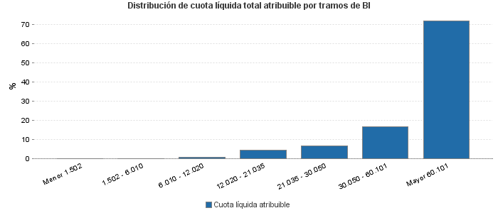 Distribución de cuota líquida total atribuible por tramos de BI