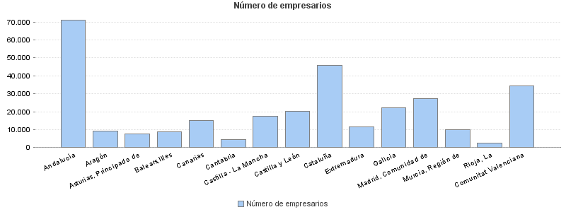 Número de empresarios