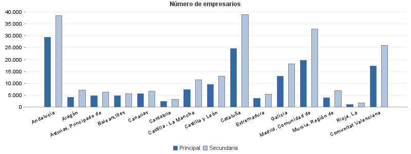 Número de empresarios