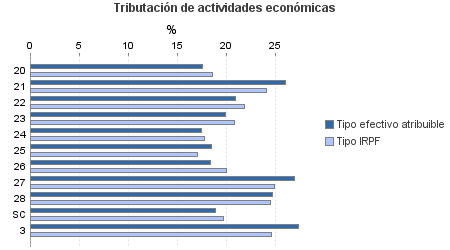 Tributación de actividades económicas