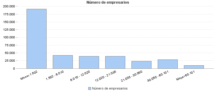 Número de empresarios