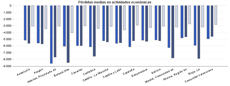 Pérdidas medias en actividades económicas