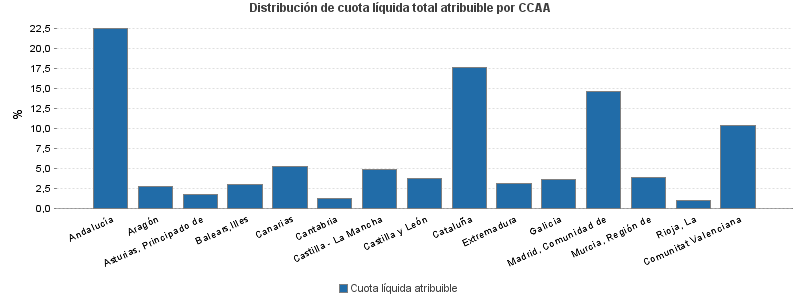 Distribución de cuota líquida total atribuible por CCAA