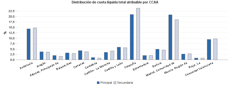 Distribución de cuota líquida total atribuible por CCAA