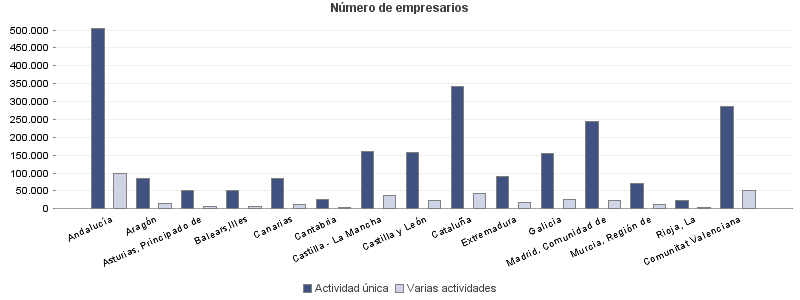 Número de empresarios