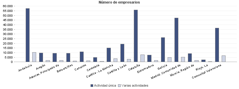 Número de empresarios