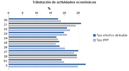 Tributación de actividades económicas