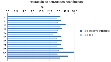 Tributación de actividades económicas