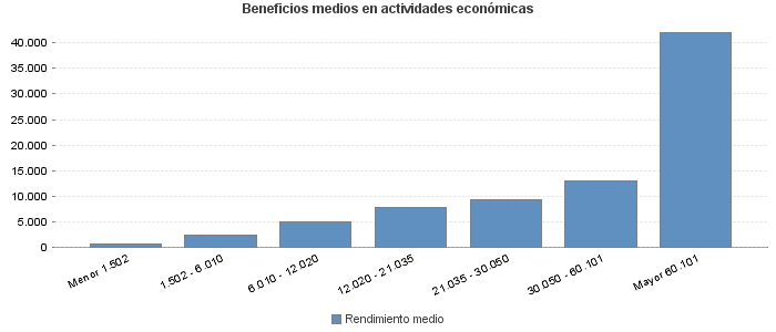 Beneficios medios en actividades económicas