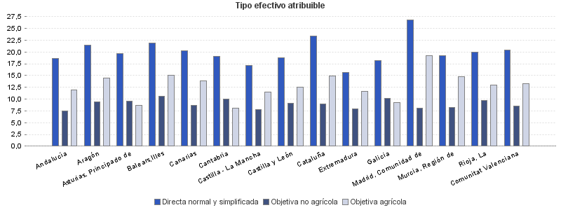 Tipo efectivo atribuible