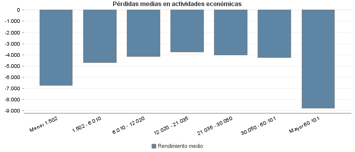 Pérdidas medias en actividades económicas