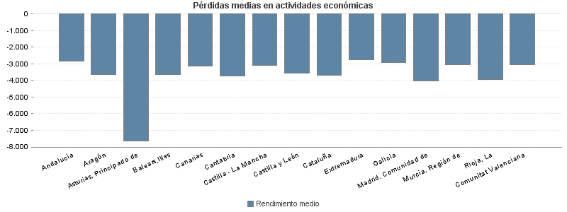 Pérdidas medias en actividades económicas