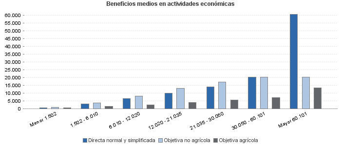 Beneficios medios en actividades económicas