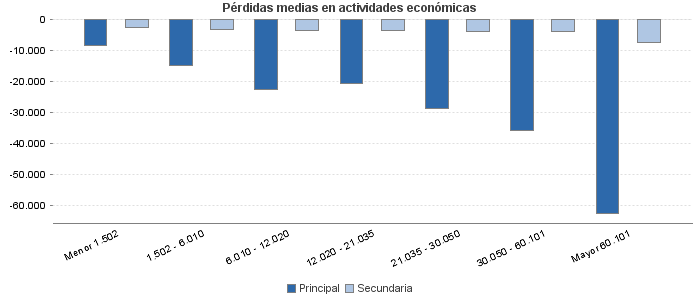 Pérdidas medias en actividades económicas