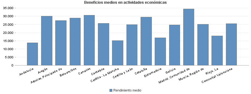 Beneficios medios en actividades económicas