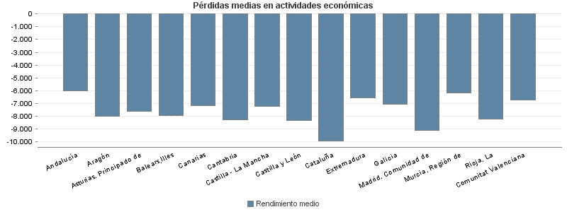 Pérdidas medias en actividades económicas