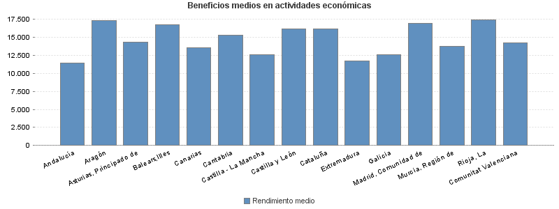 Beneficios medios en actividades económicas